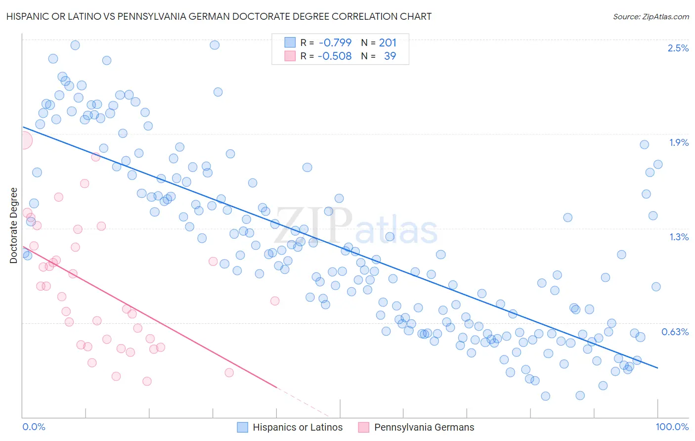 Hispanic or Latino vs Pennsylvania German Doctorate Degree