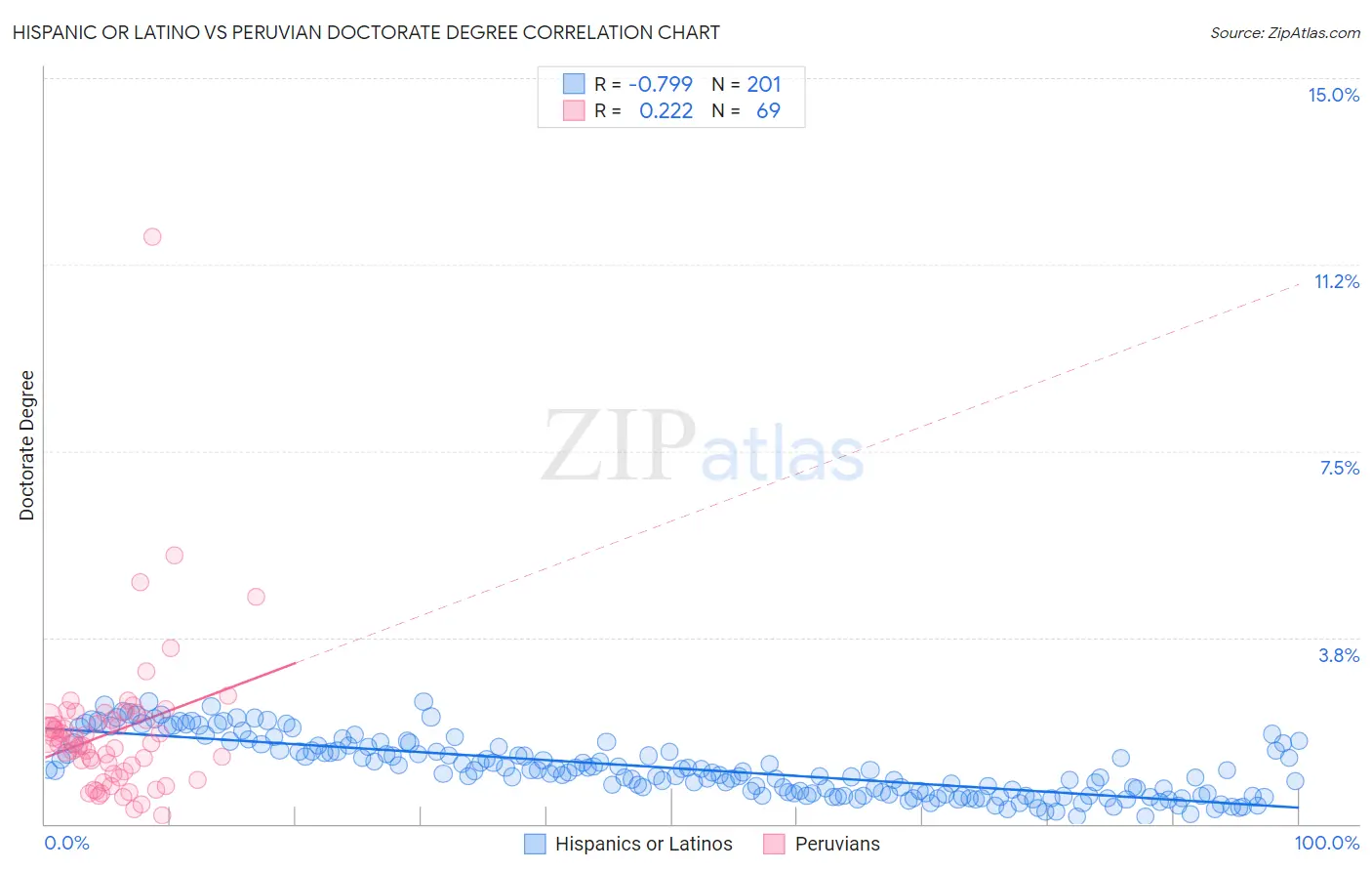 Hispanic or Latino vs Peruvian Doctorate Degree