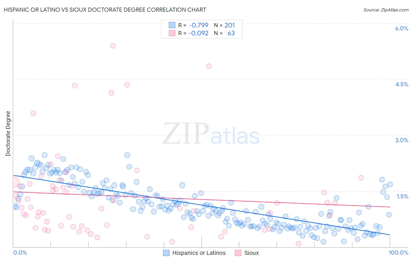 Hispanic or Latino vs Sioux Doctorate Degree