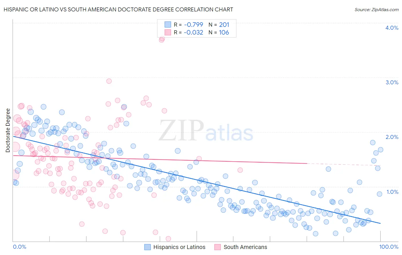 Hispanic or Latino vs South American Doctorate Degree