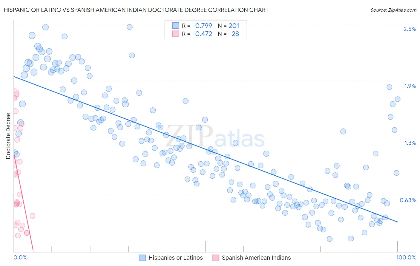 Hispanic or Latino vs Spanish American Indian Doctorate Degree