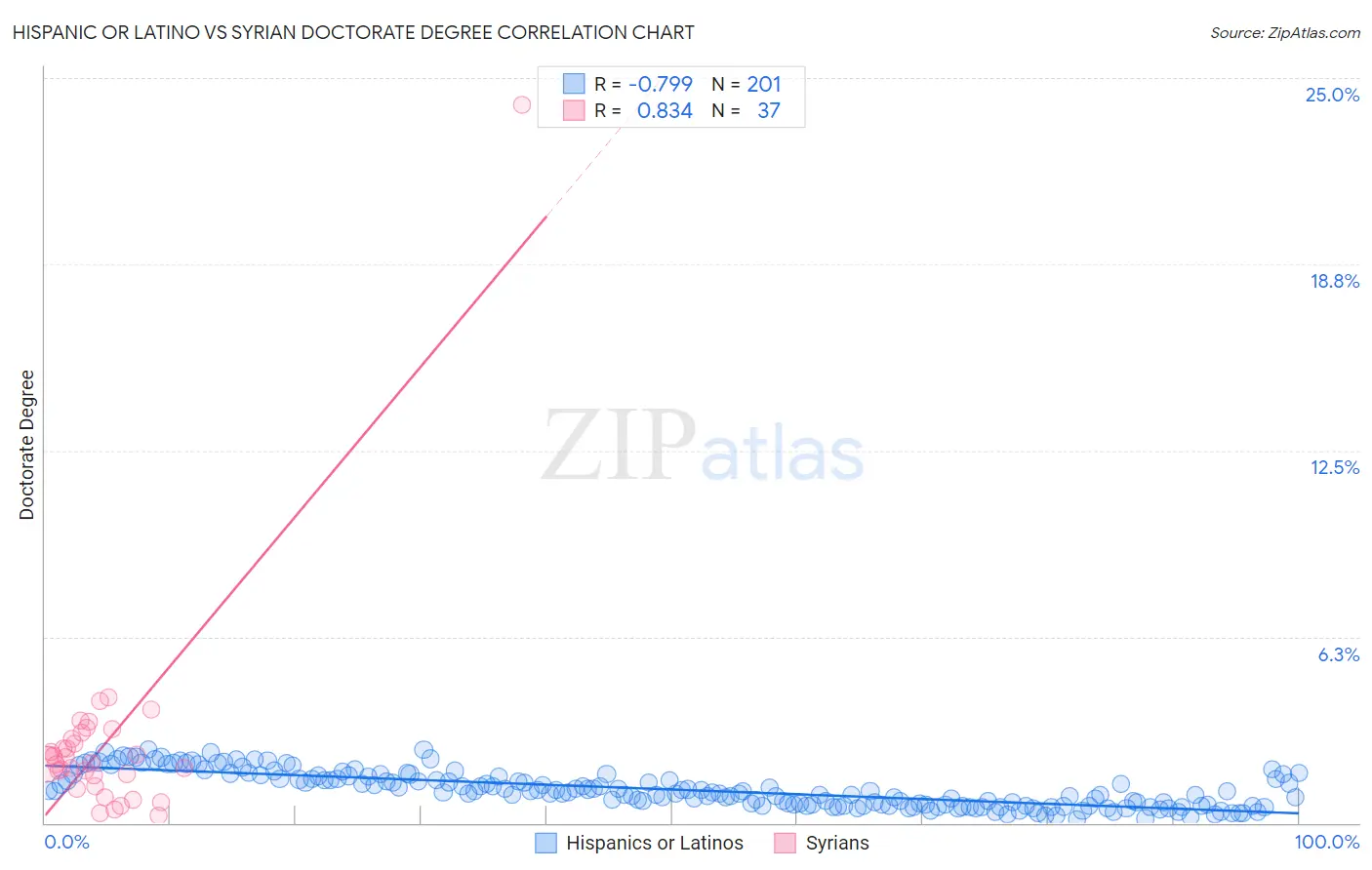 Hispanic or Latino vs Syrian Doctorate Degree