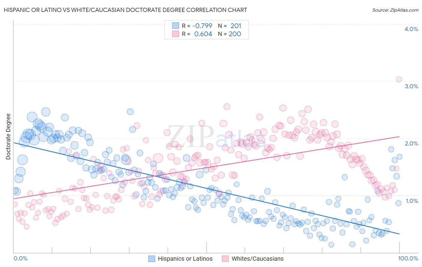 Hispanic or Latino vs White/Caucasian Doctorate Degree