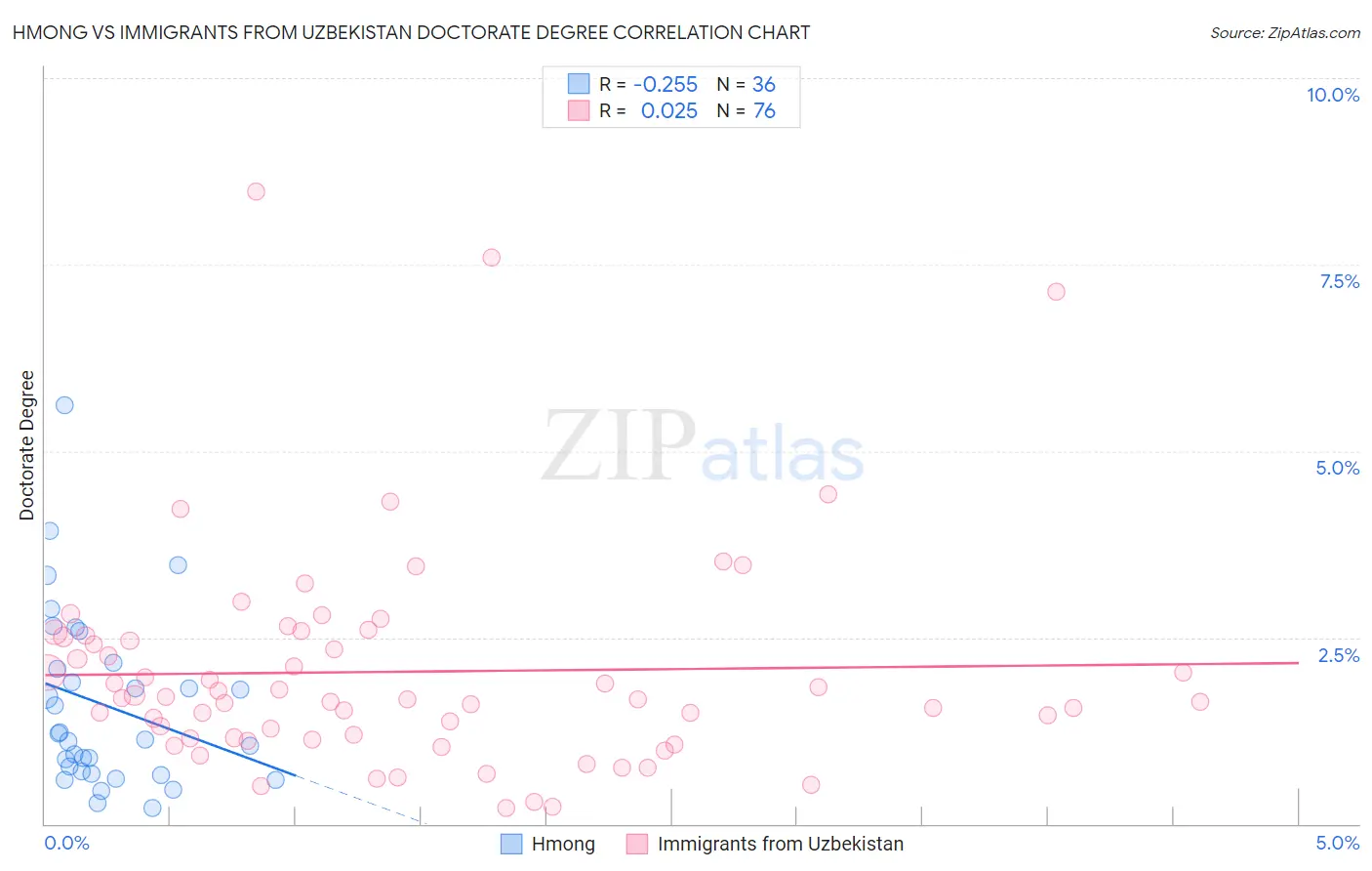 Hmong vs Immigrants from Uzbekistan Doctorate Degree