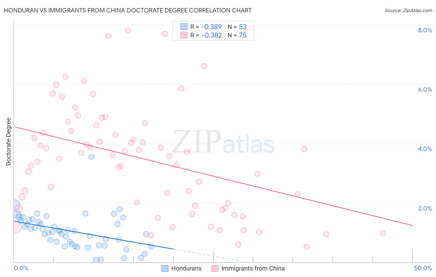 Honduran vs Immigrants from China Doctorate Degree