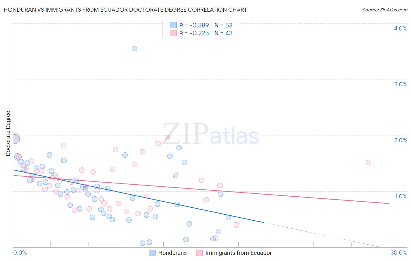 Honduran vs Immigrants from Ecuador Doctorate Degree