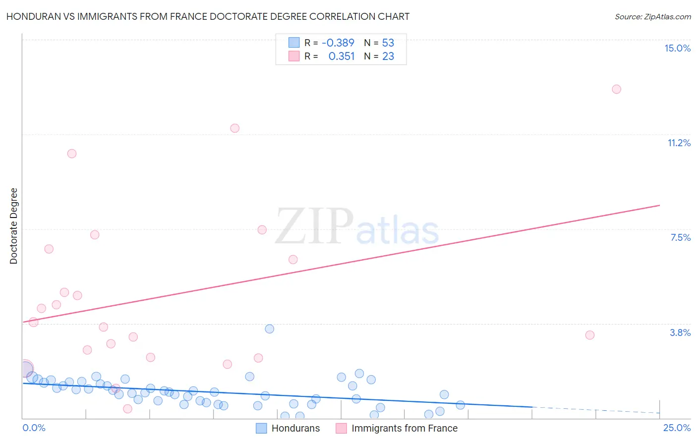 Honduran vs Immigrants from France Doctorate Degree