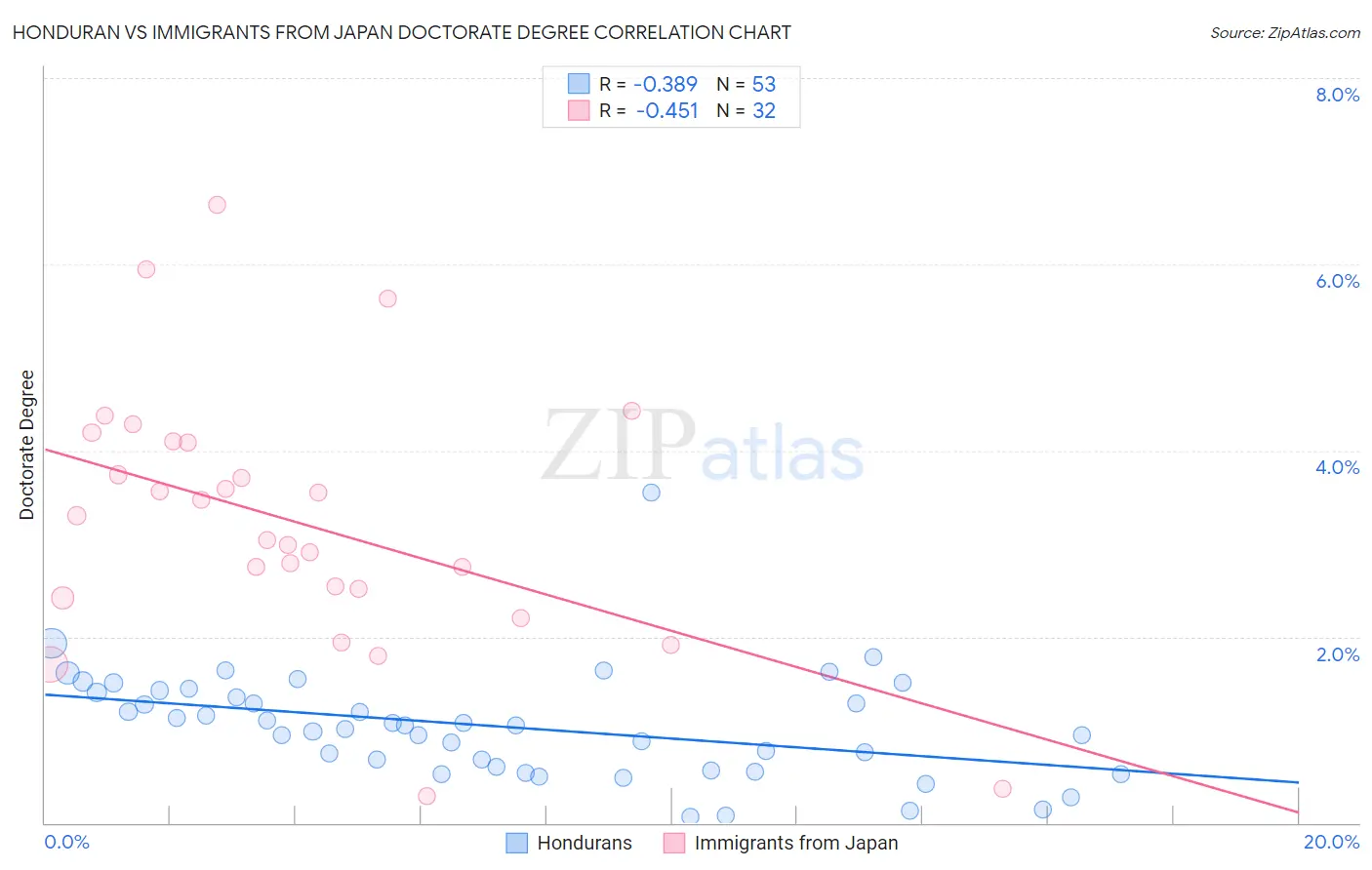 Honduran vs Immigrants from Japan Doctorate Degree