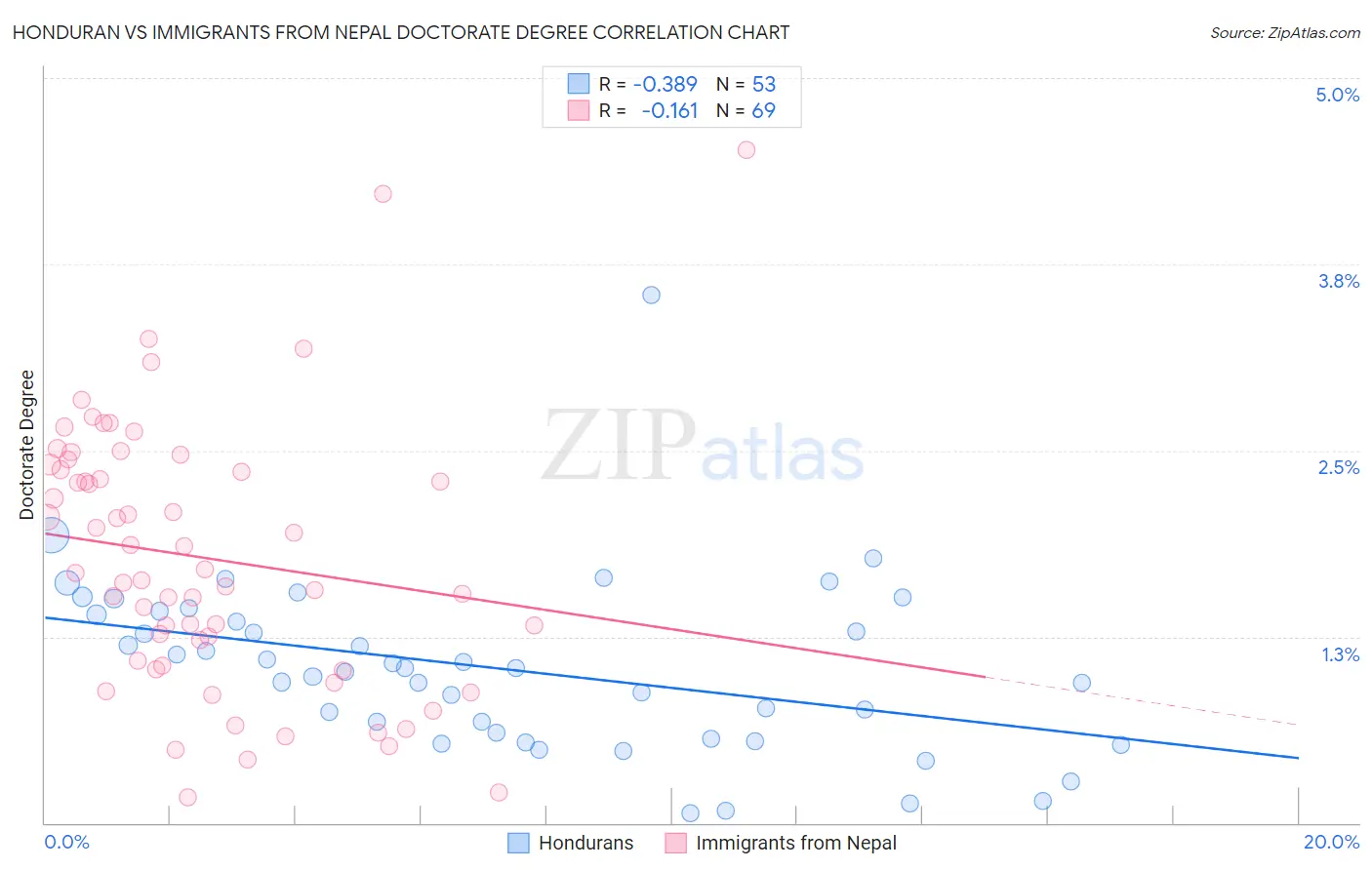 Honduran vs Immigrants from Nepal Doctorate Degree