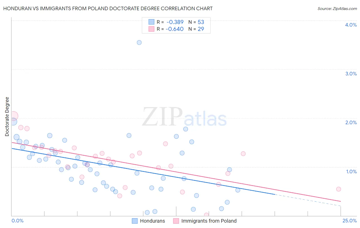 Honduran vs Immigrants from Poland Doctorate Degree