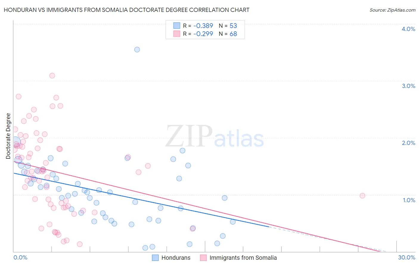 Honduran vs Immigrants from Somalia Doctorate Degree