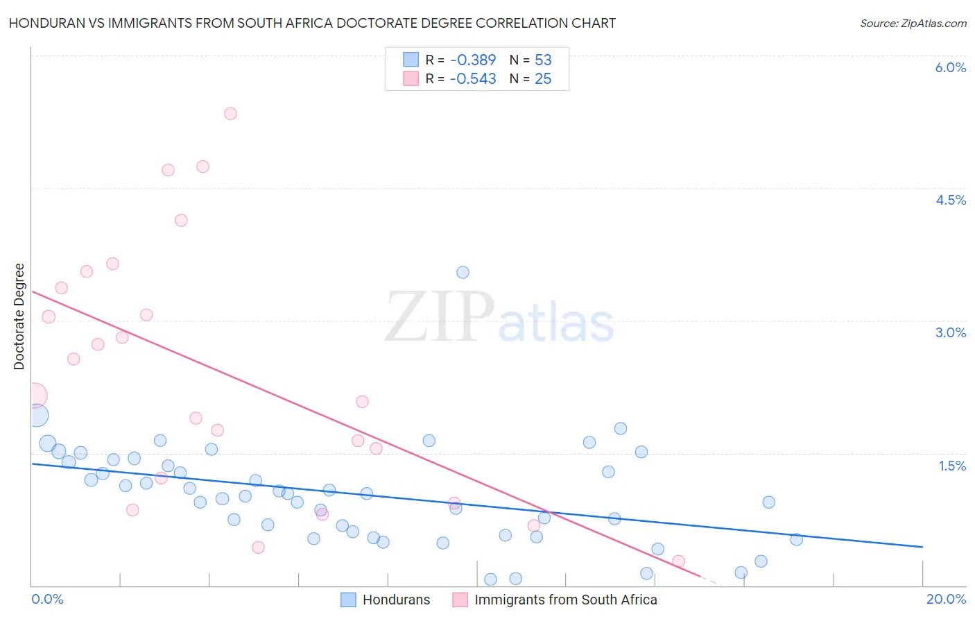 Honduran vs Immigrants from South Africa Doctorate Degree