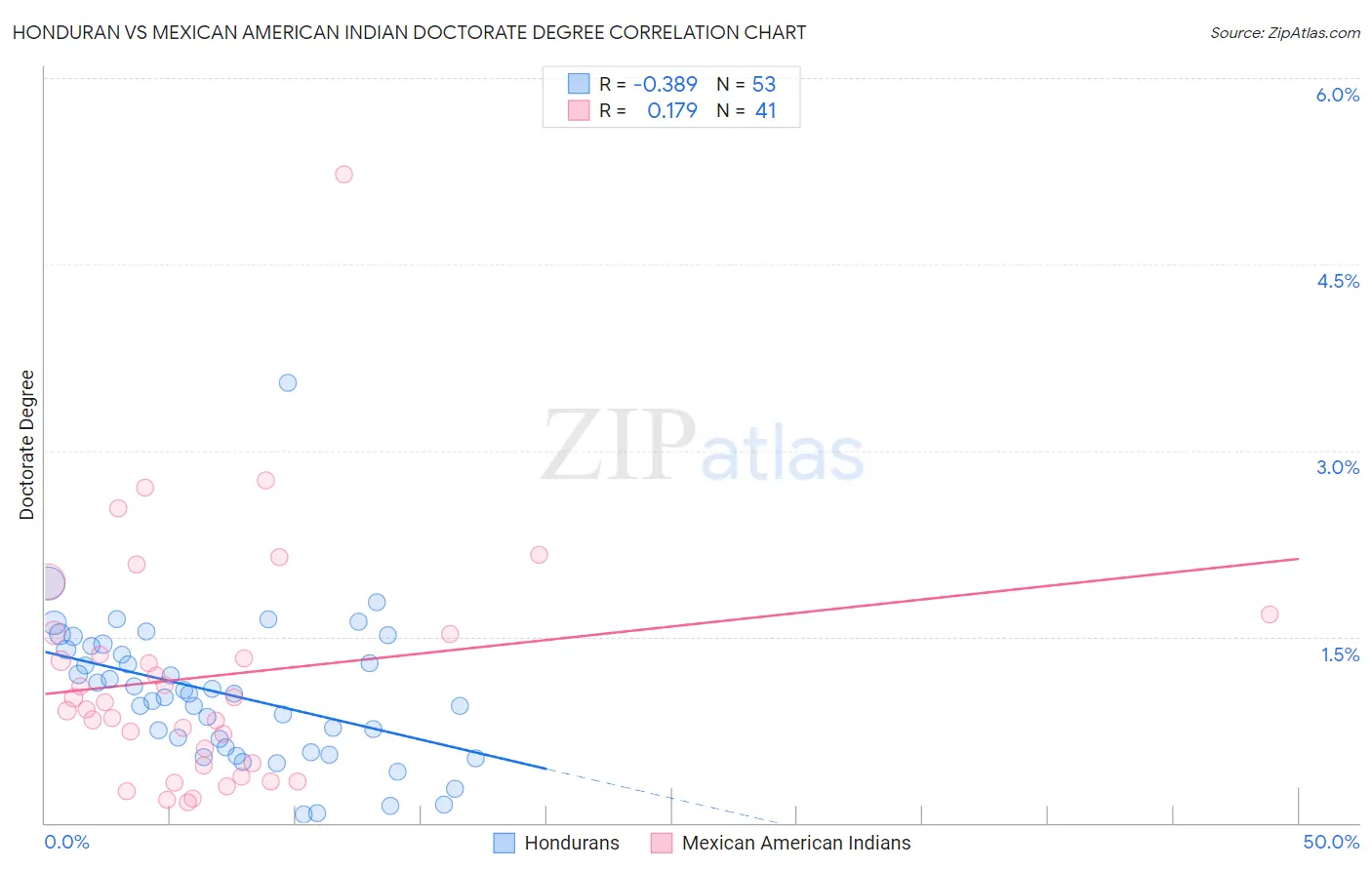 Honduran vs Mexican American Indian Doctorate Degree