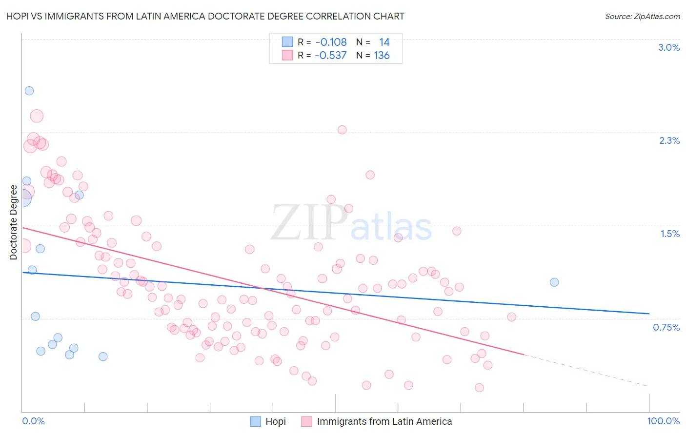 Hopi vs Immigrants from Latin America Doctorate Degree