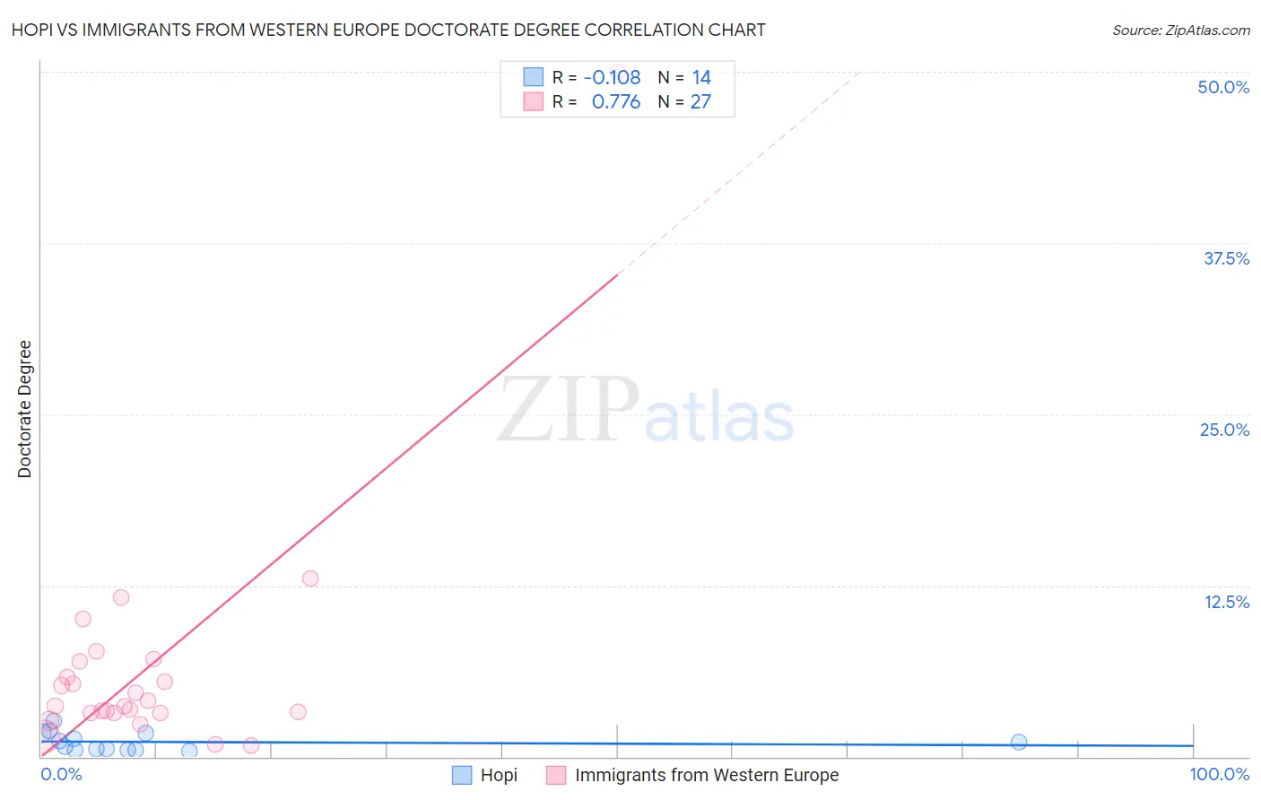Hopi vs Immigrants from Western Europe Doctorate Degree