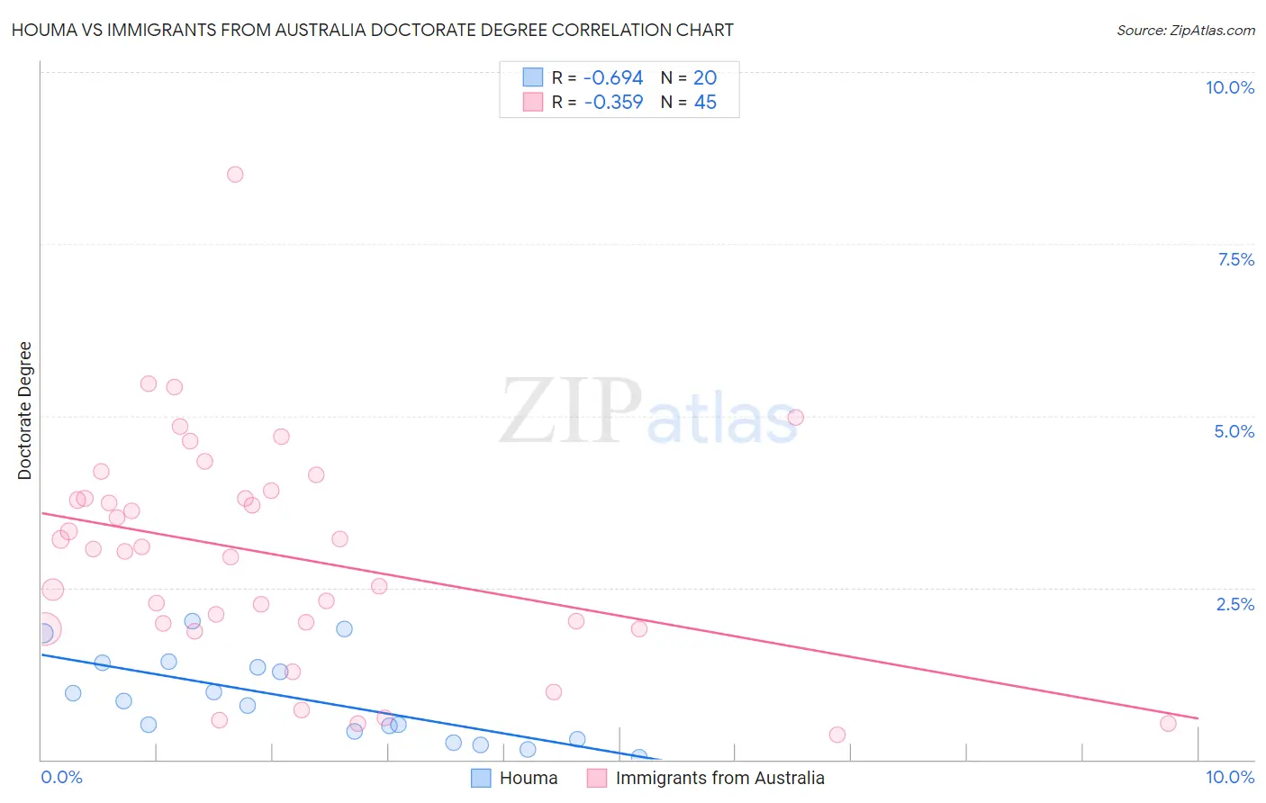 Houma vs Immigrants from Australia Doctorate Degree