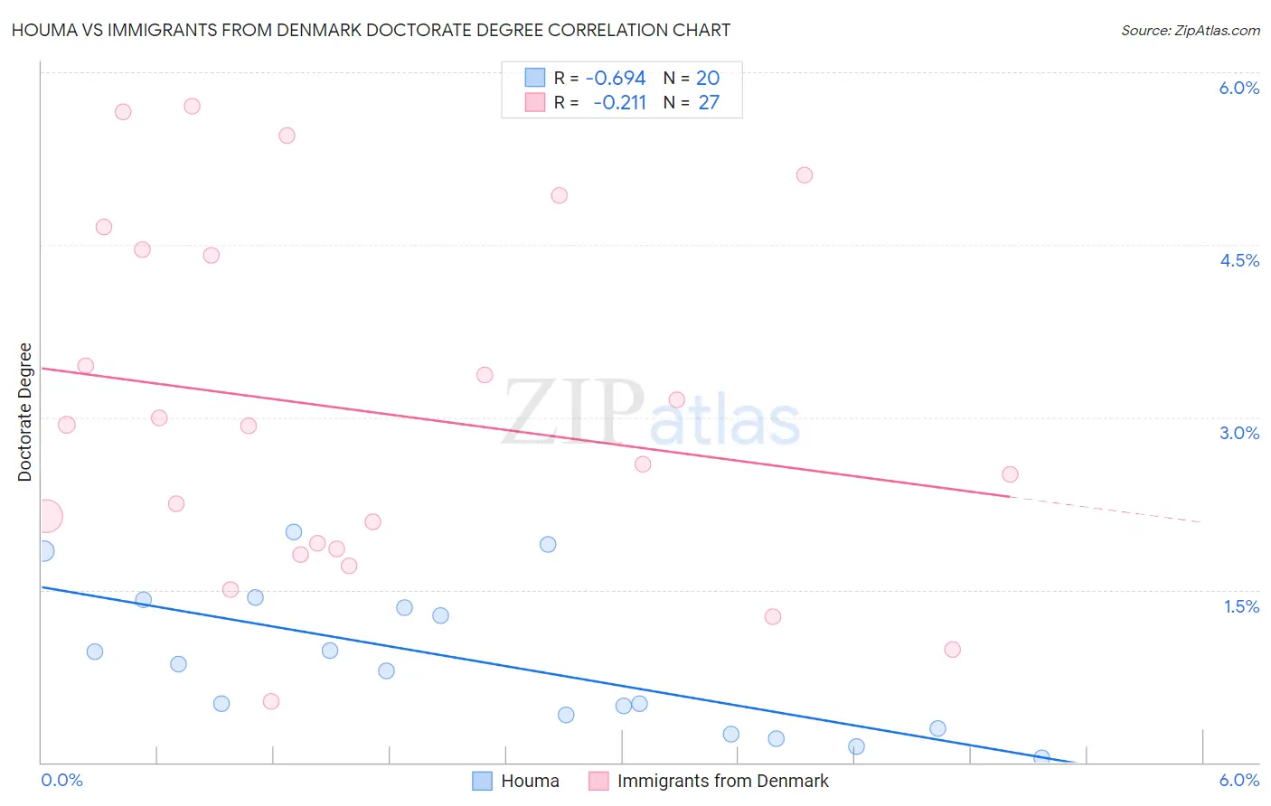 Houma vs Immigrants from Denmark Doctorate Degree