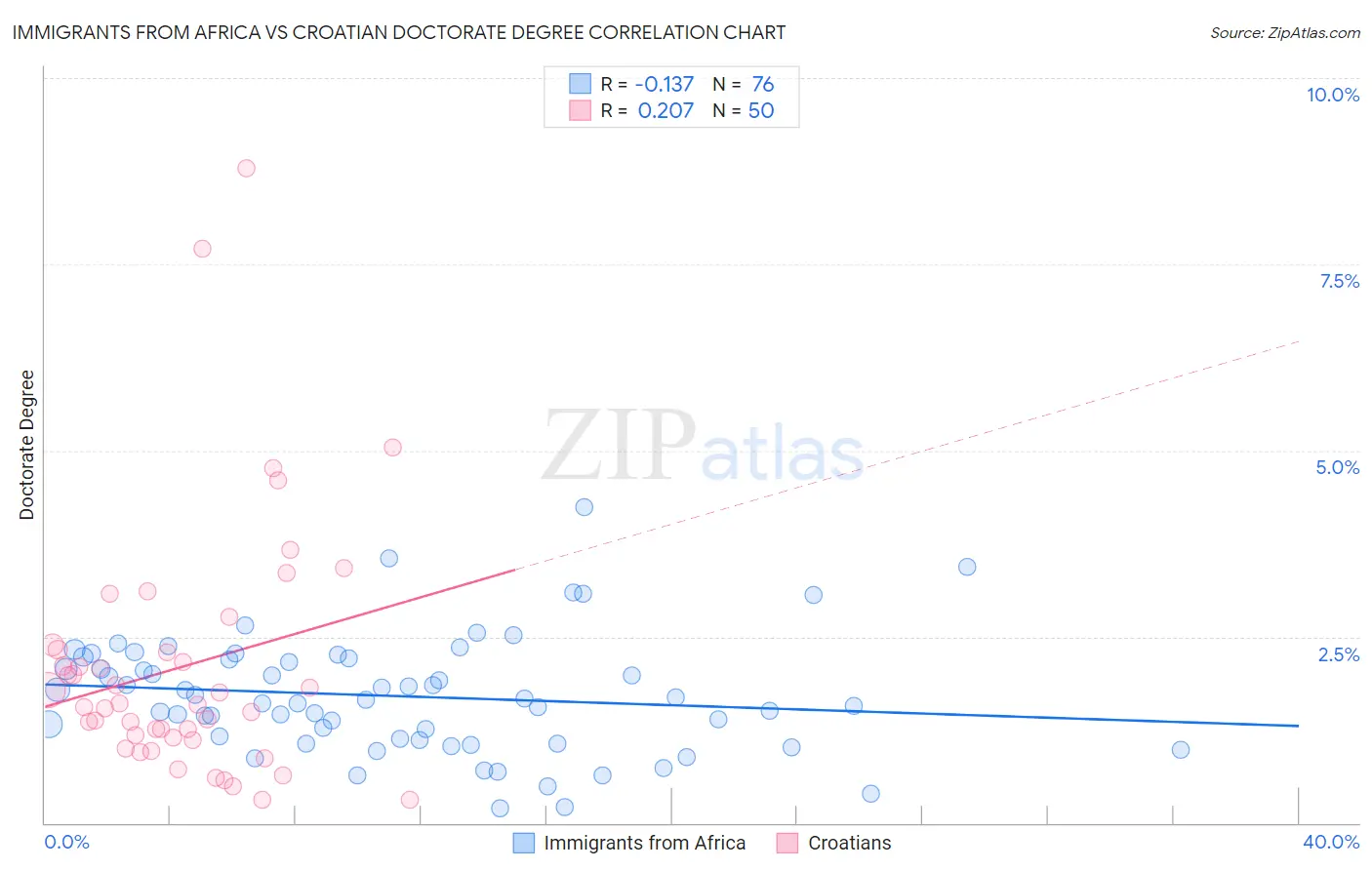 Immigrants from Africa vs Croatian Doctorate Degree