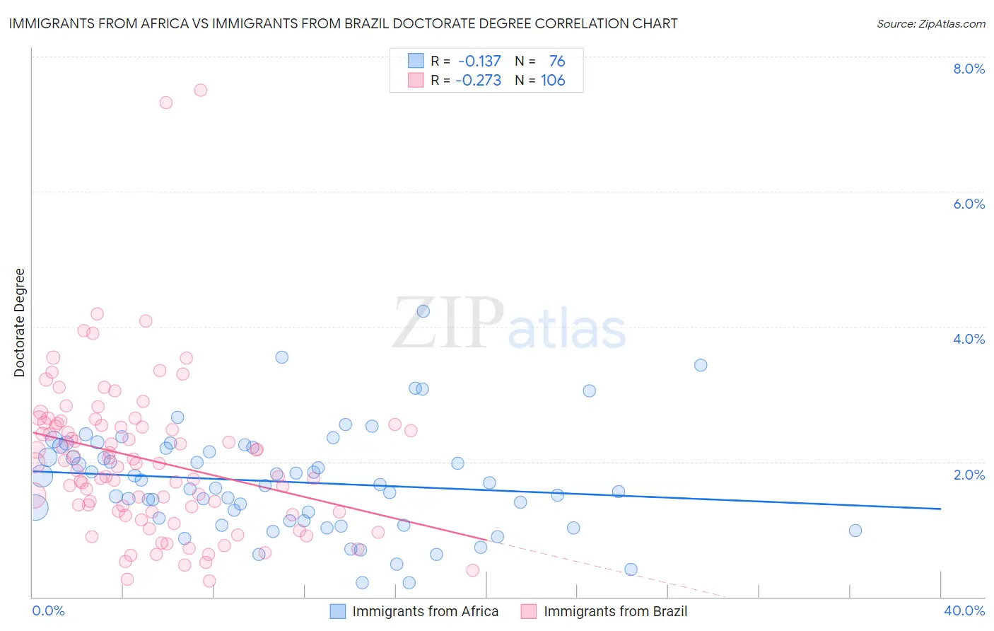Immigrants from Africa vs Immigrants from Brazil Doctorate Degree