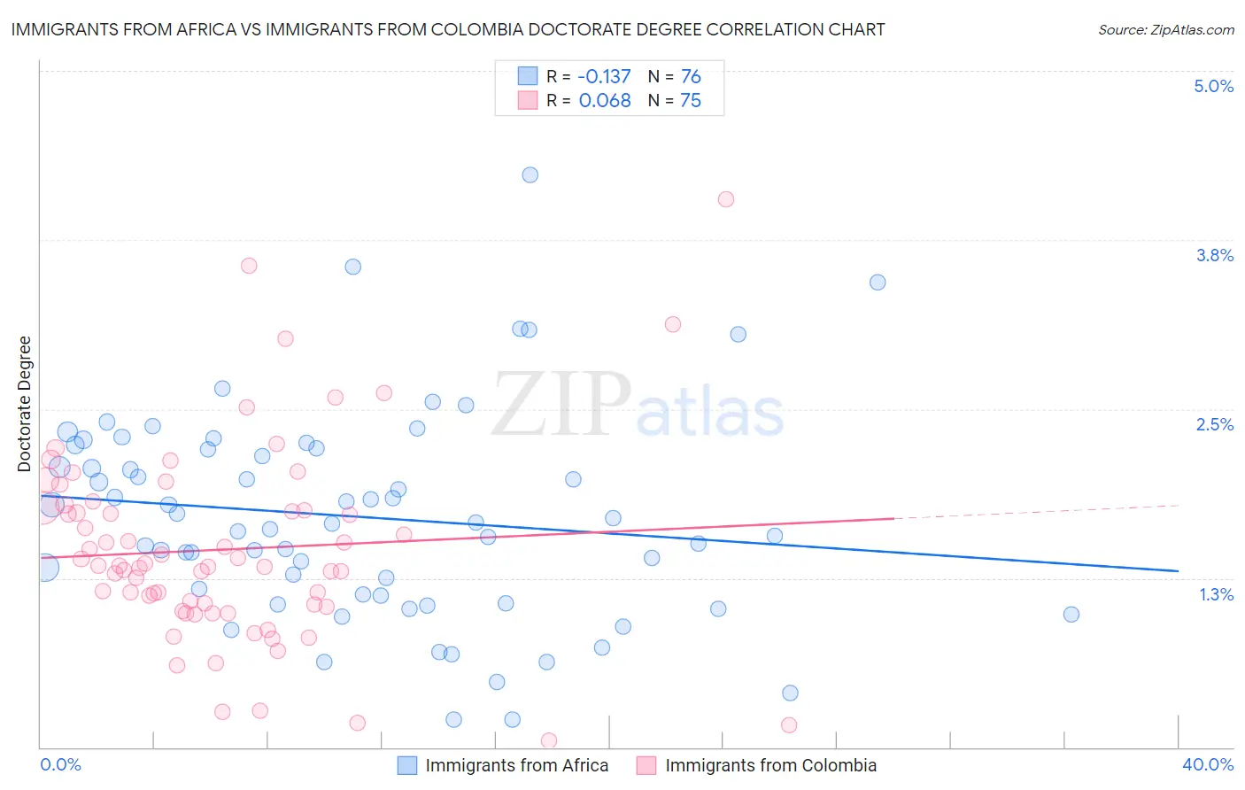 Immigrants from Africa vs Immigrants from Colombia Doctorate Degree