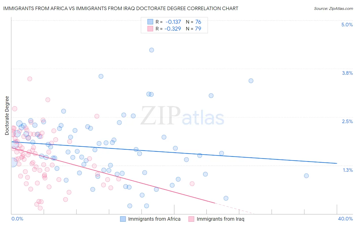 Immigrants from Africa vs Immigrants from Iraq Doctorate Degree