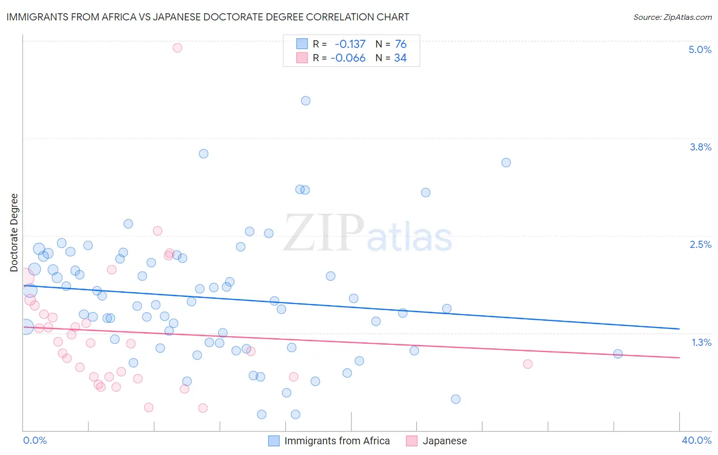 Immigrants from Africa vs Japanese Doctorate Degree