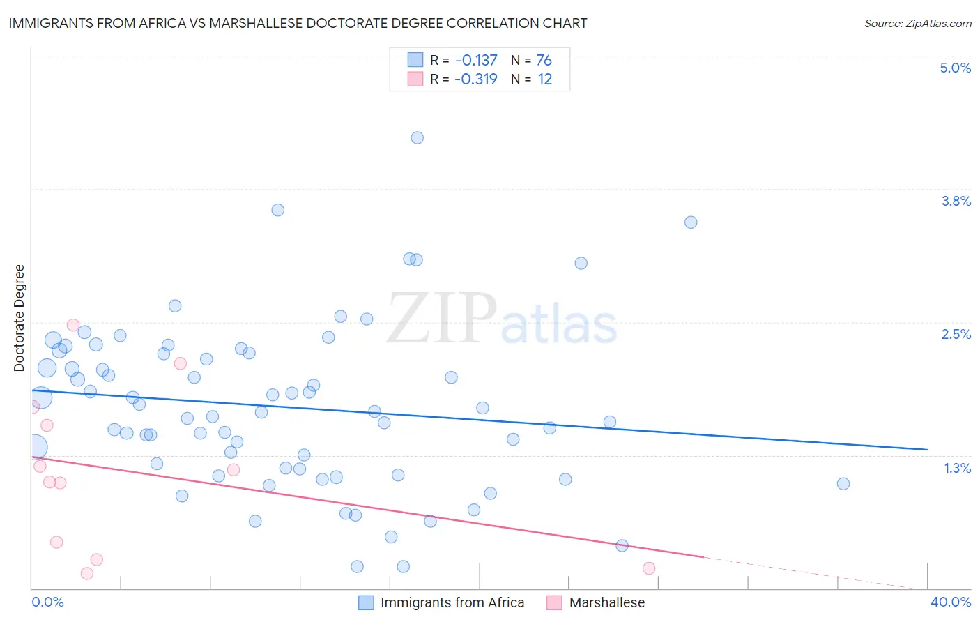 Immigrants from Africa vs Marshallese Doctorate Degree