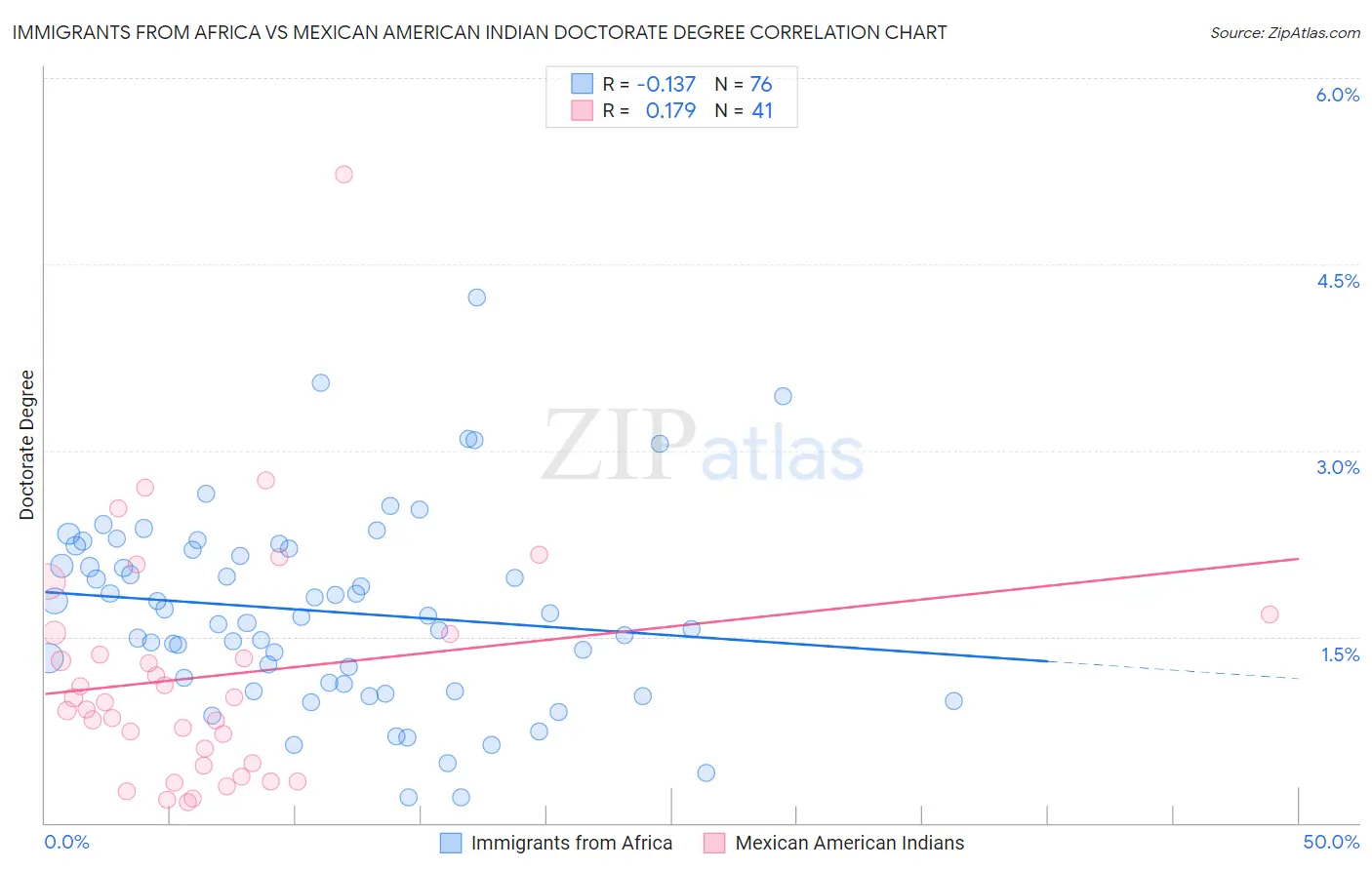 Immigrants from Africa vs Mexican American Indian Doctorate Degree