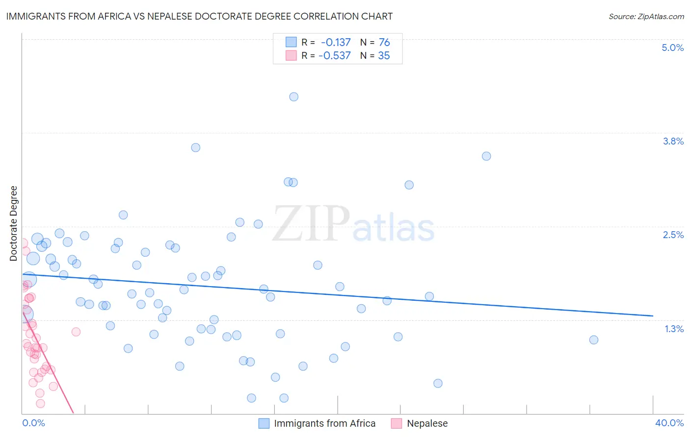 Immigrants from Africa vs Nepalese Doctorate Degree