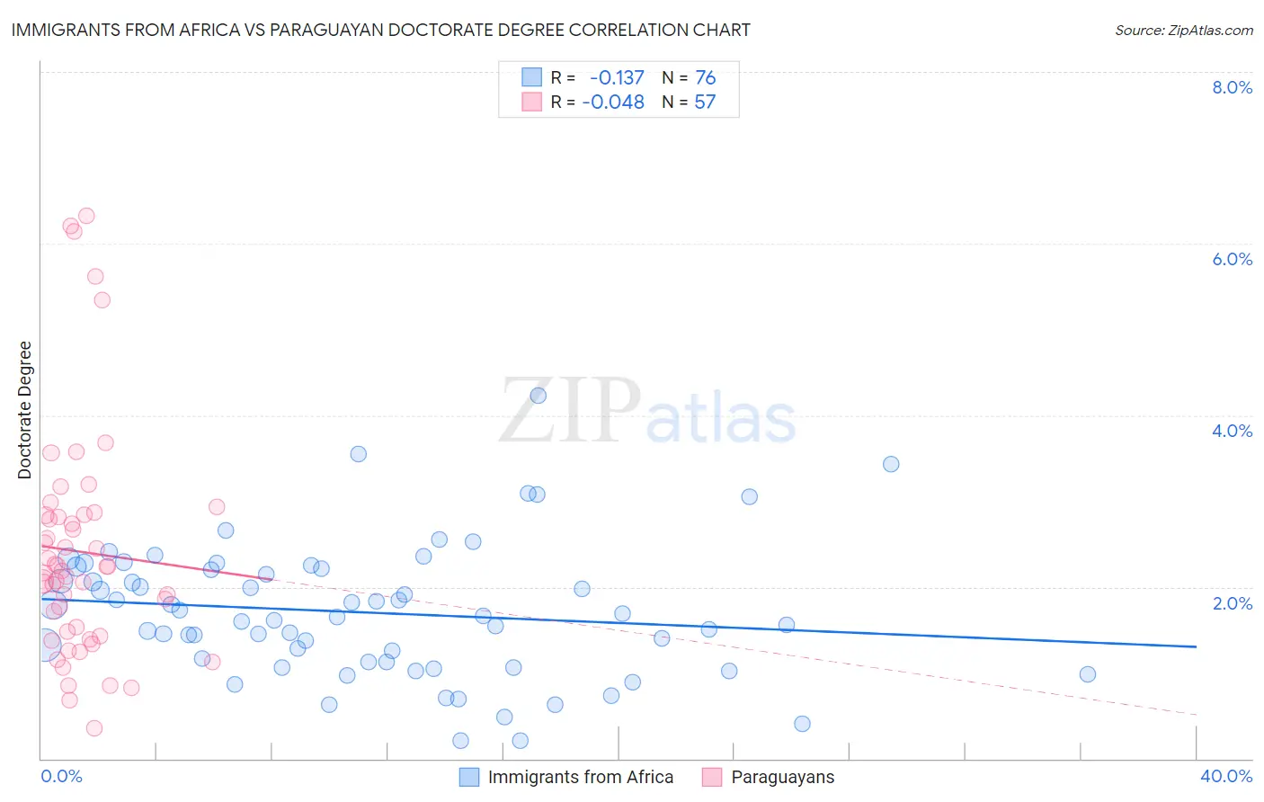 Immigrants from Africa vs Paraguayan Doctorate Degree