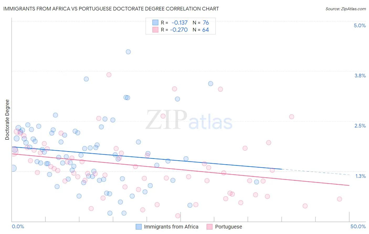 Immigrants from Africa vs Portuguese Doctorate Degree