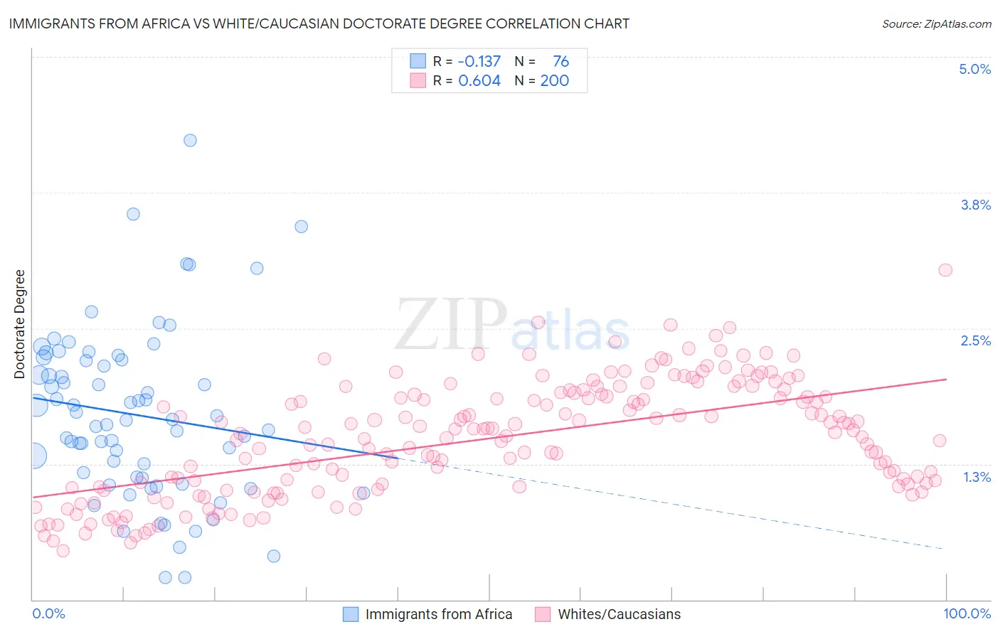 Immigrants from Africa vs White/Caucasian Doctorate Degree