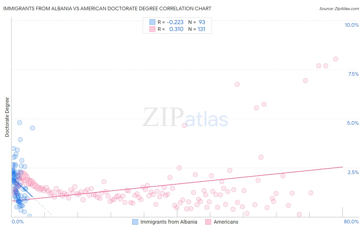 Immigrants from Albania vs American Doctorate Degree