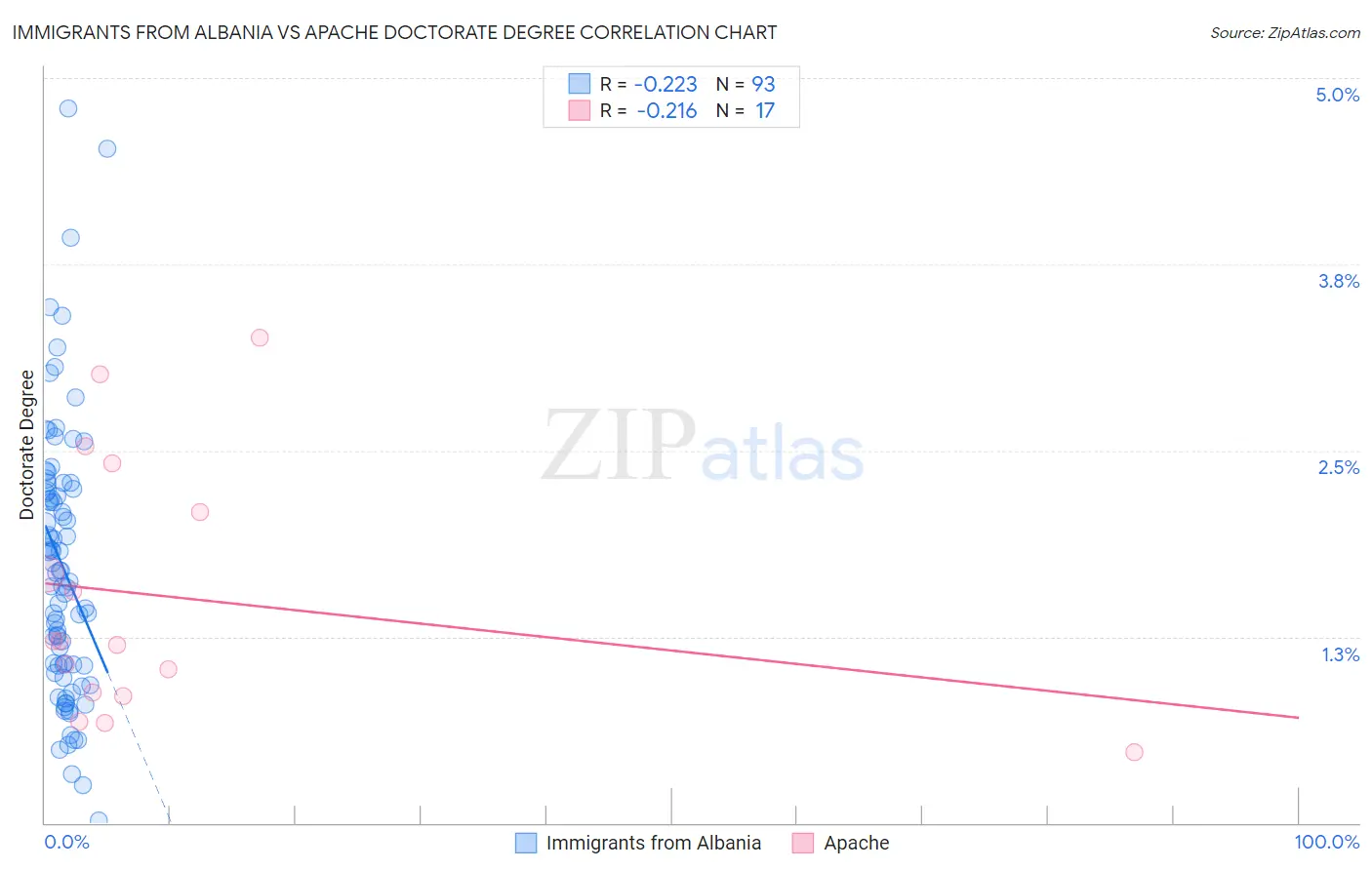 Immigrants from Albania vs Apache Doctorate Degree