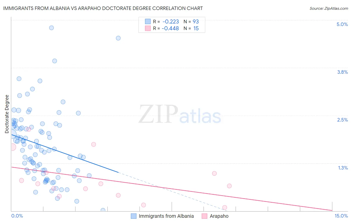 Immigrants from Albania vs Arapaho Doctorate Degree