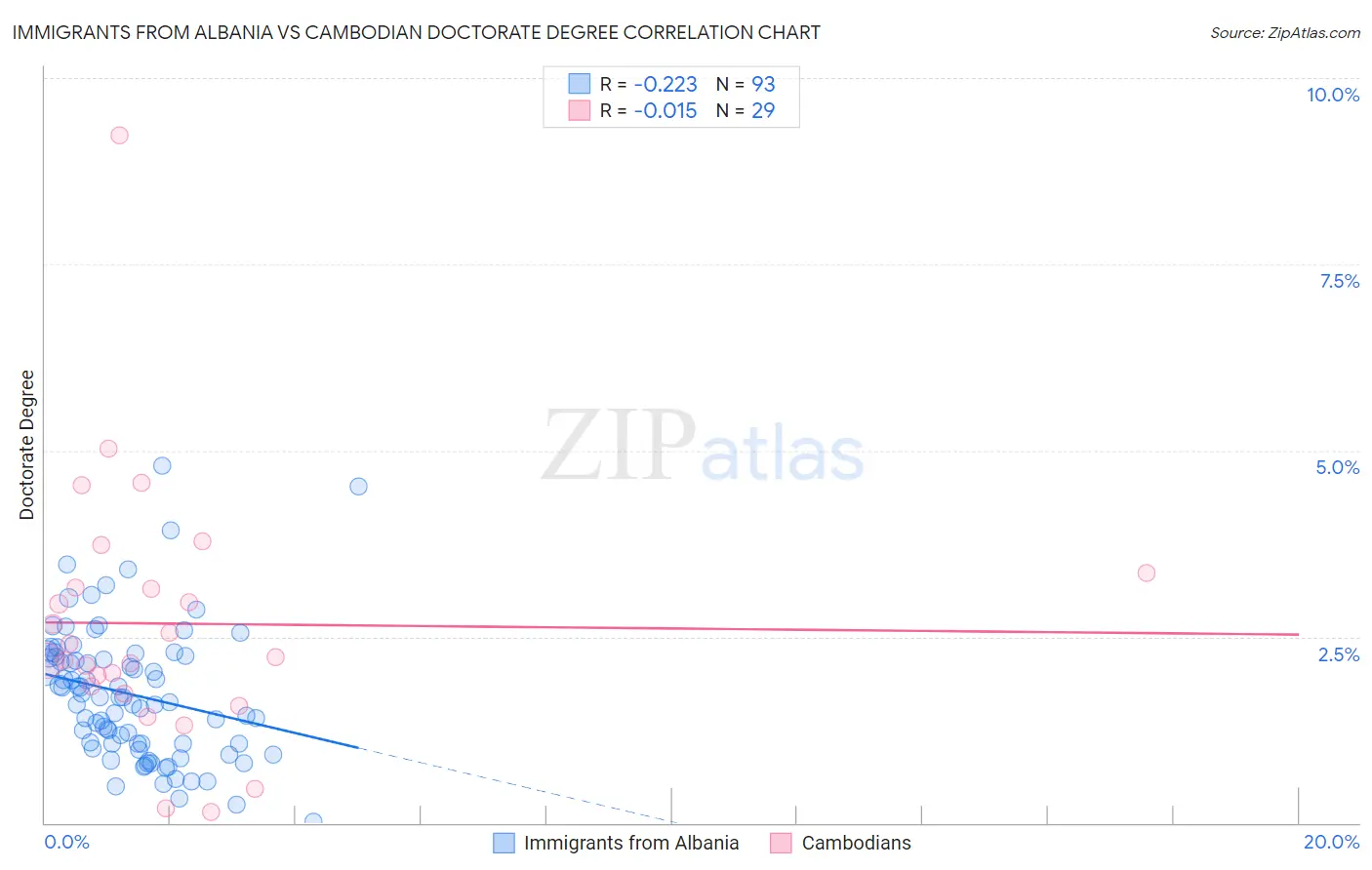 Immigrants from Albania vs Cambodian Doctorate Degree