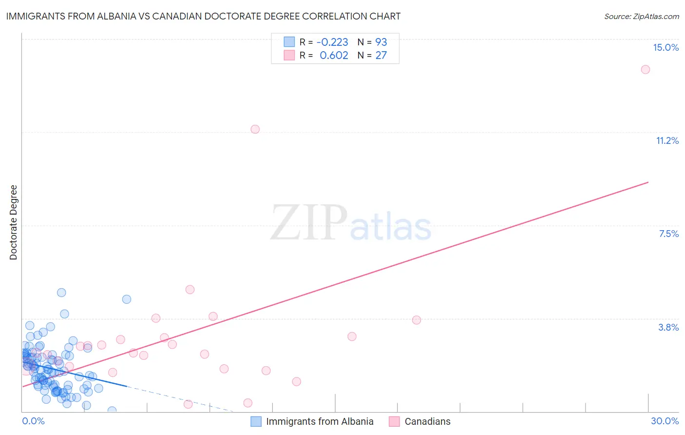 Immigrants from Albania vs Canadian Doctorate Degree