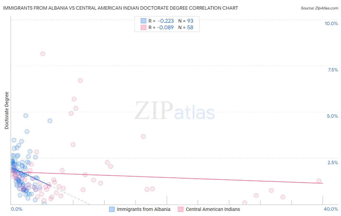 Immigrants from Albania vs Central American Indian Doctorate Degree