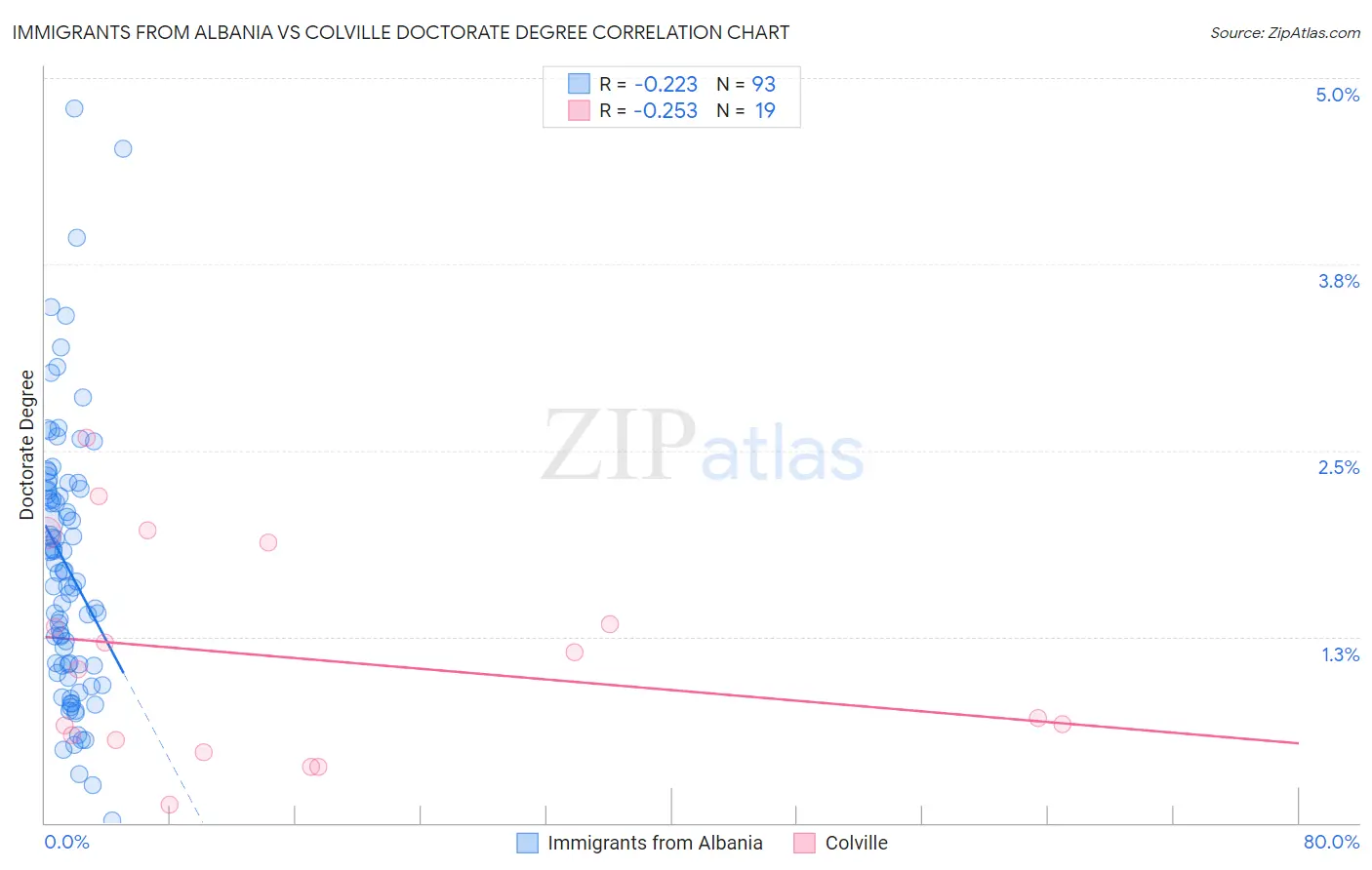 Immigrants from Albania vs Colville Doctorate Degree