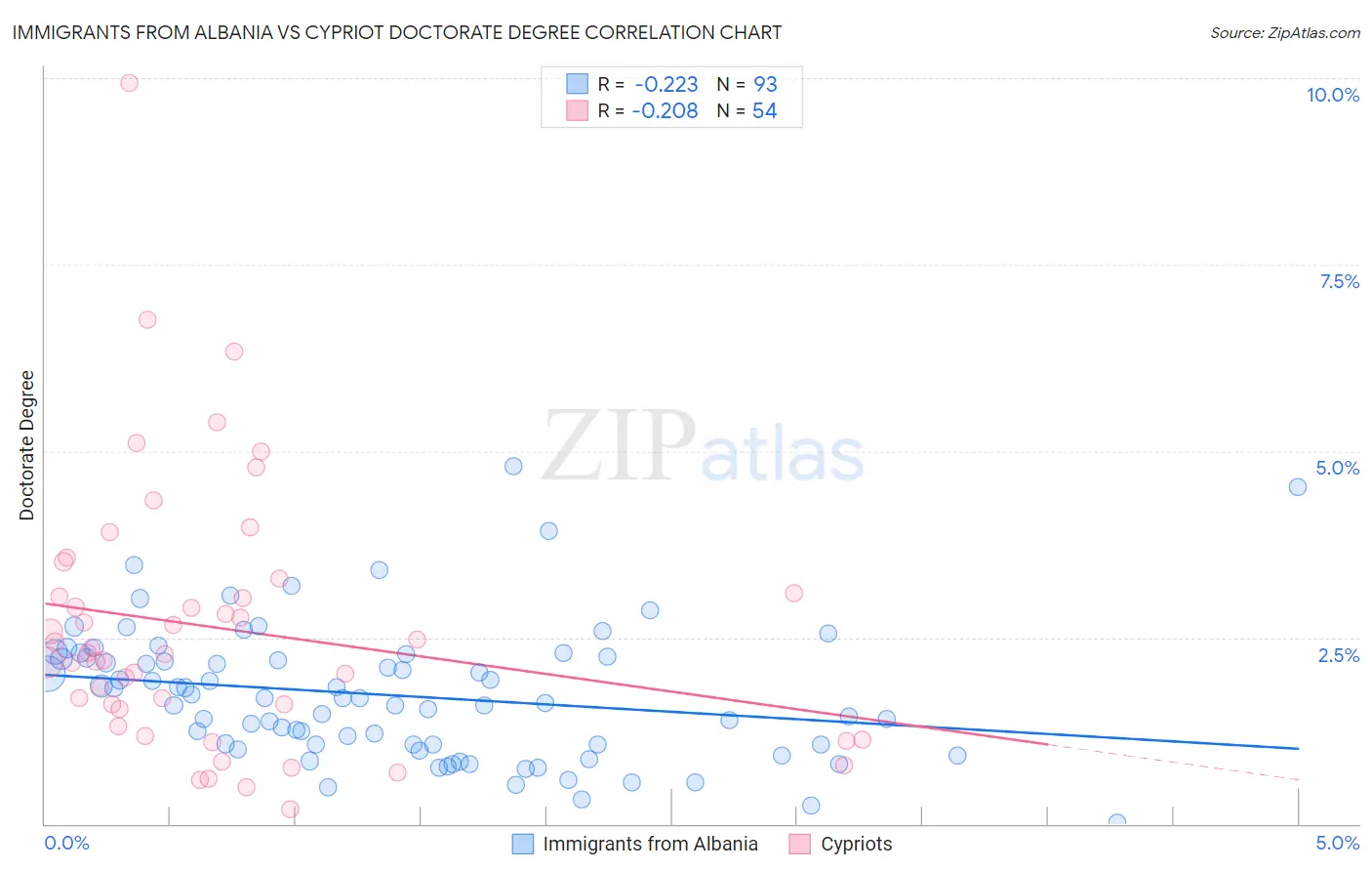 Immigrants from Albania vs Cypriot Doctorate Degree