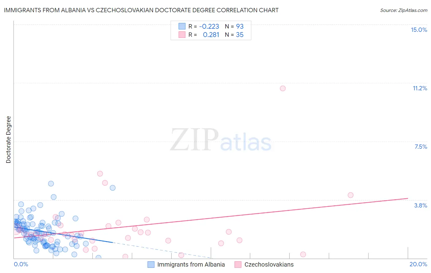 Immigrants from Albania vs Czechoslovakian Doctorate Degree