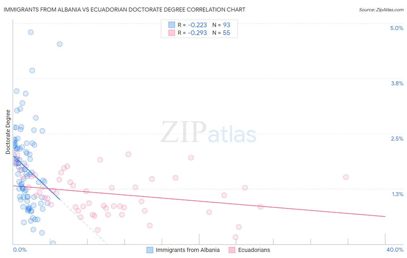 Immigrants from Albania vs Ecuadorian Doctorate Degree