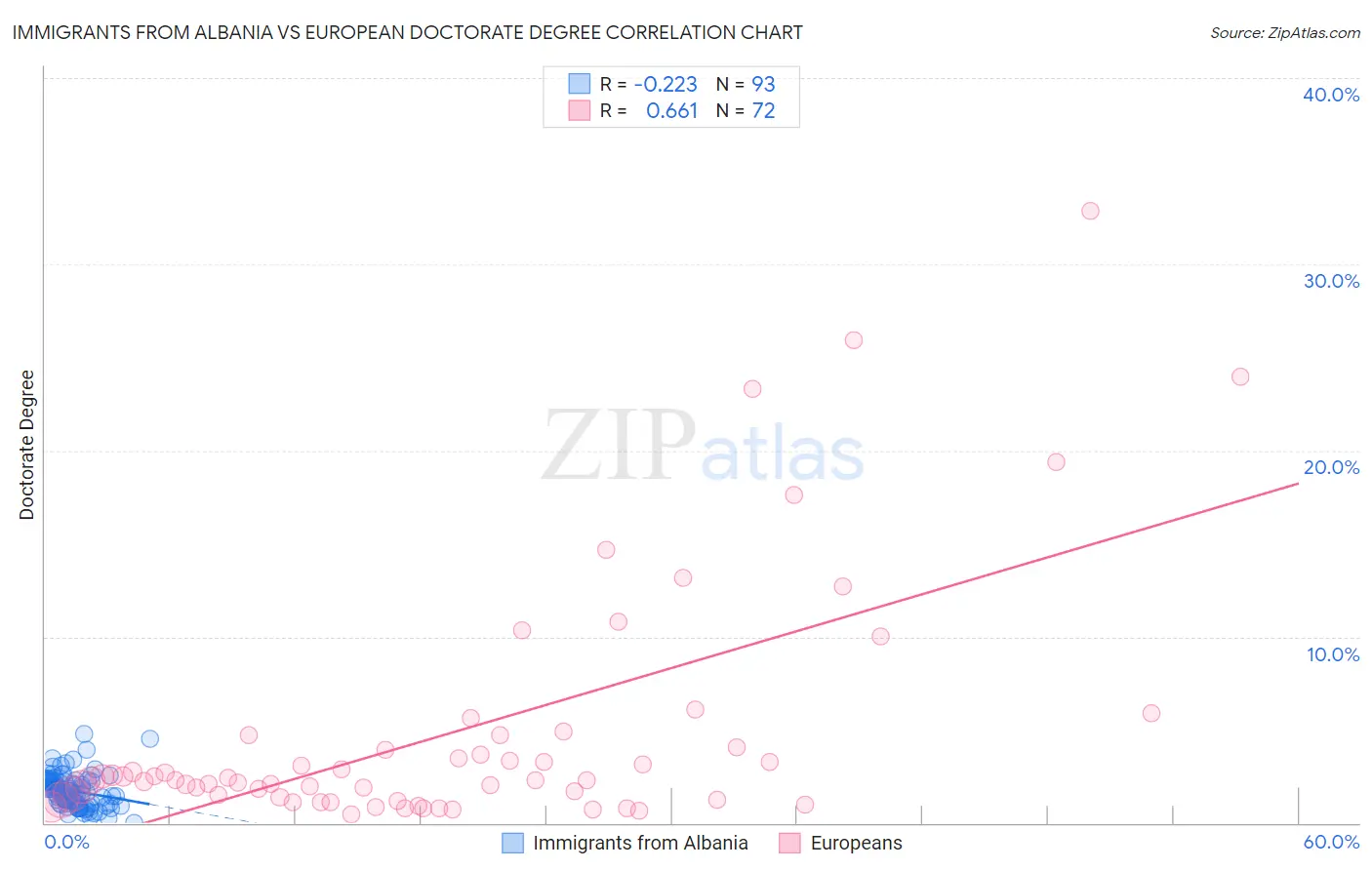 Immigrants from Albania vs European Doctorate Degree