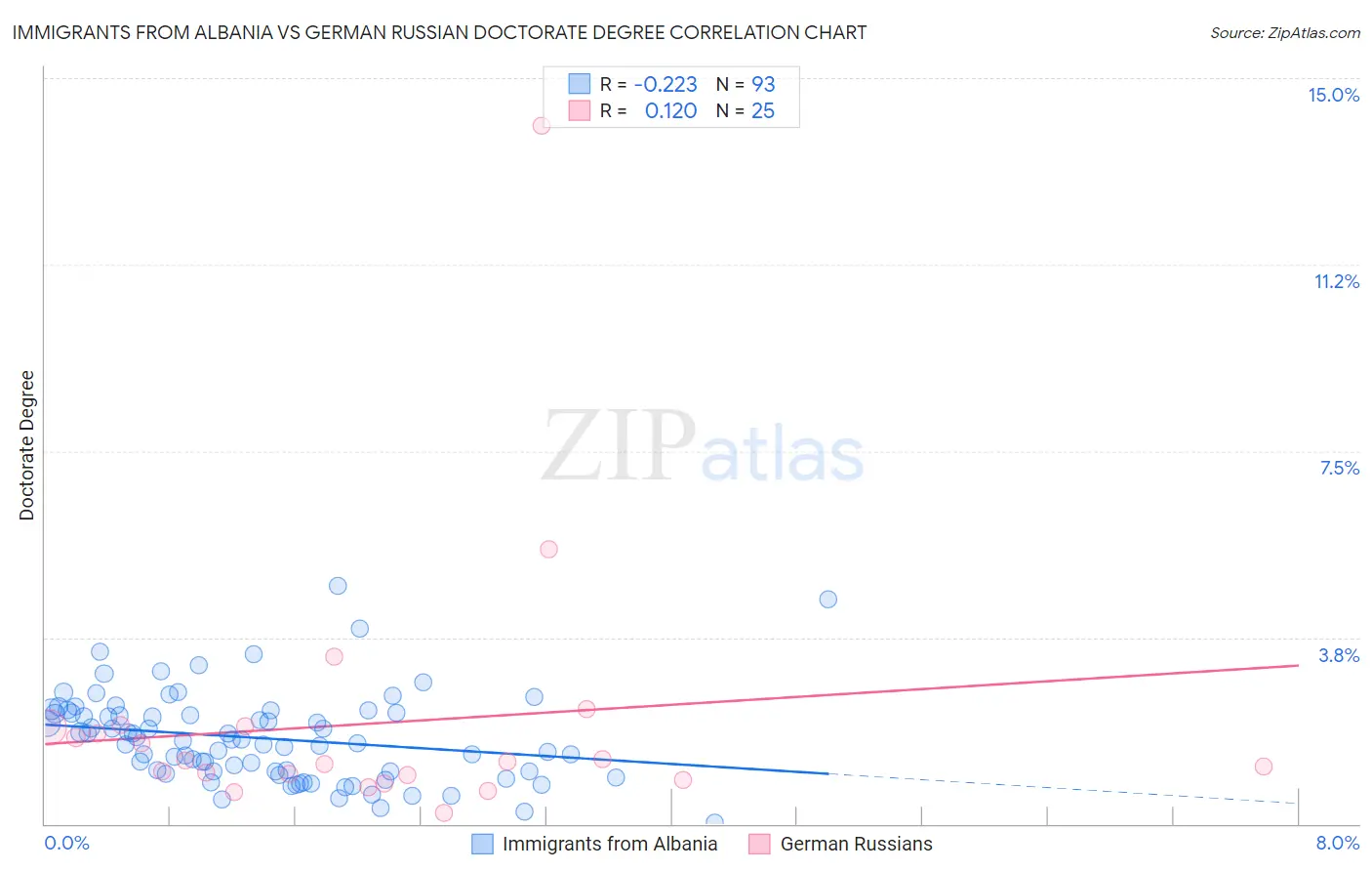 Immigrants from Albania vs German Russian Doctorate Degree