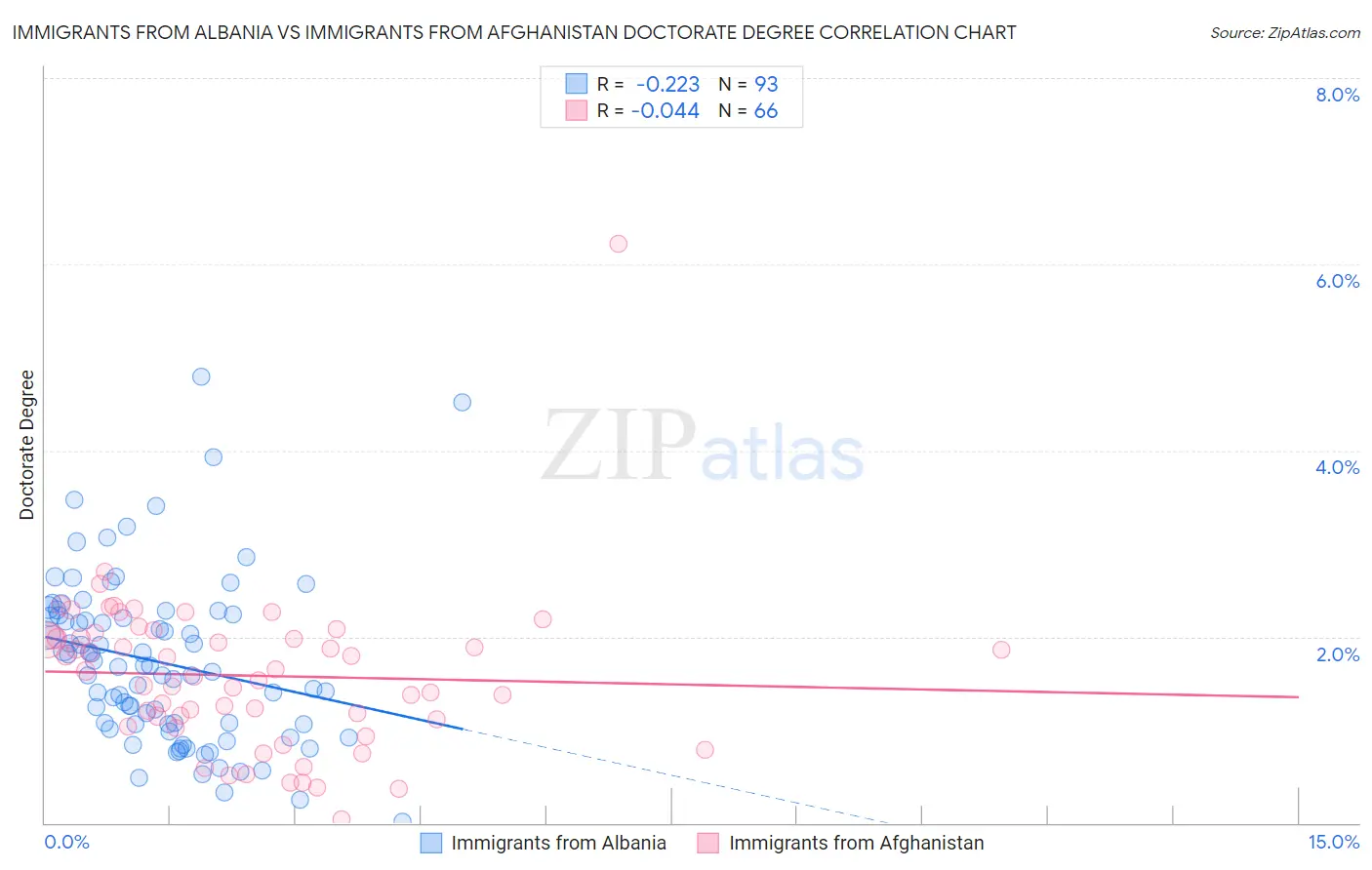 Immigrants from Albania vs Immigrants from Afghanistan Doctorate Degree