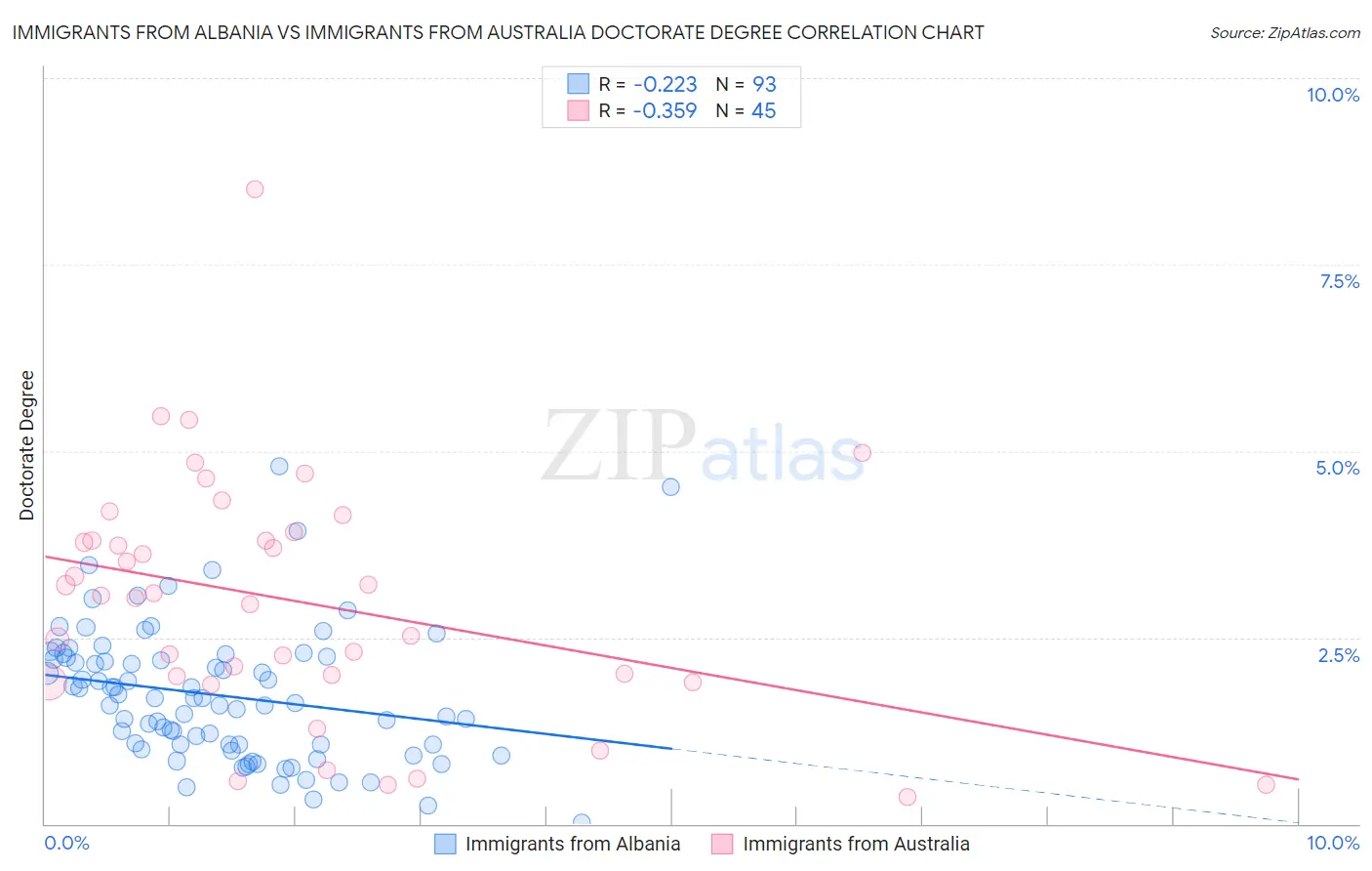 Immigrants from Albania vs Immigrants from Australia Doctorate Degree