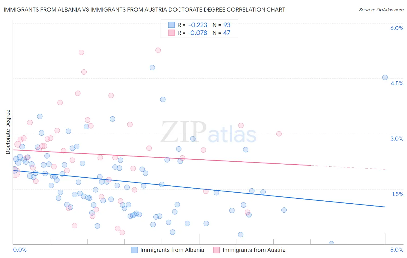 Immigrants from Albania vs Immigrants from Austria Doctorate Degree