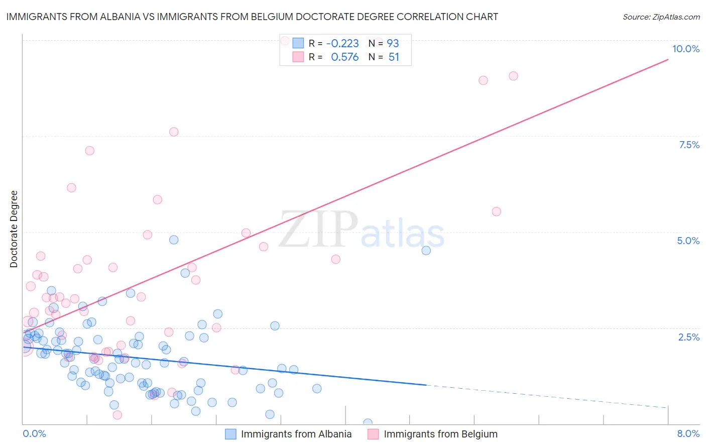 Immigrants from Albania vs Immigrants from Belgium Doctorate Degree