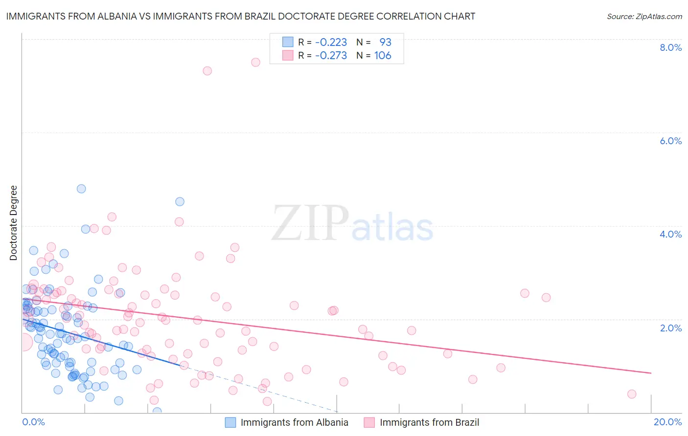 Immigrants from Albania vs Immigrants from Brazil Doctorate Degree