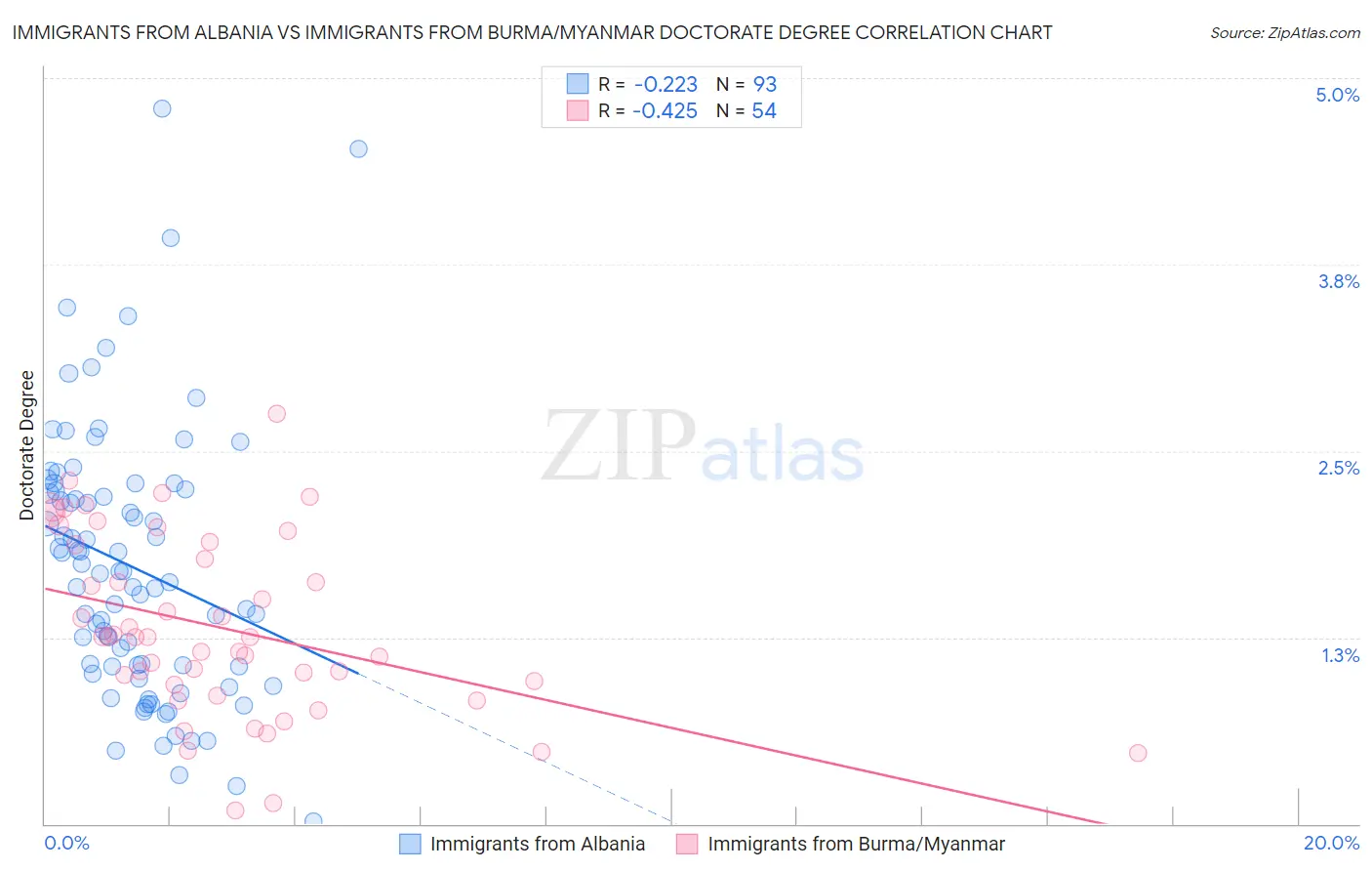 Immigrants from Albania vs Immigrants from Burma/Myanmar Doctorate Degree